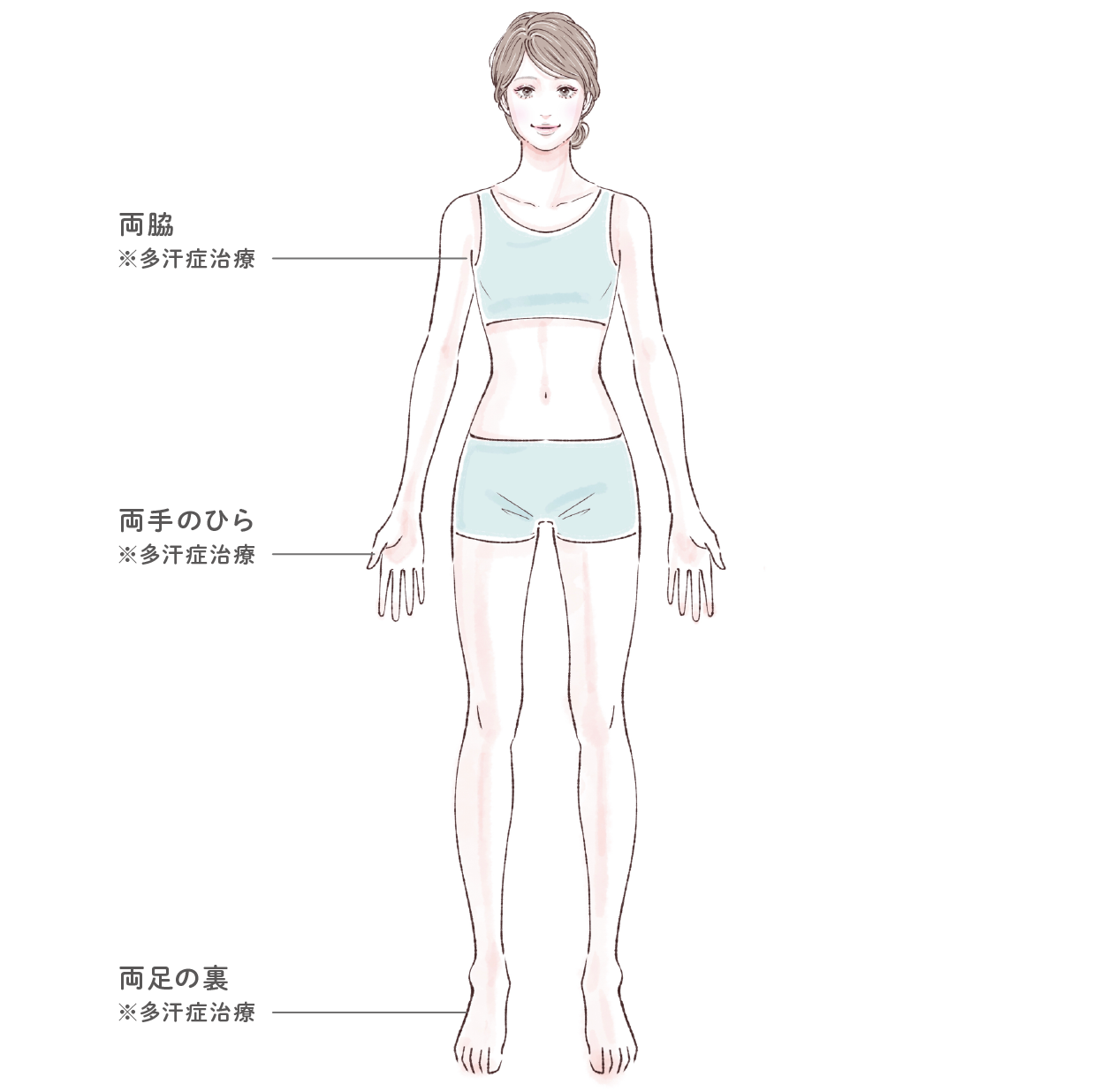 ボトックス注射の部位（体）